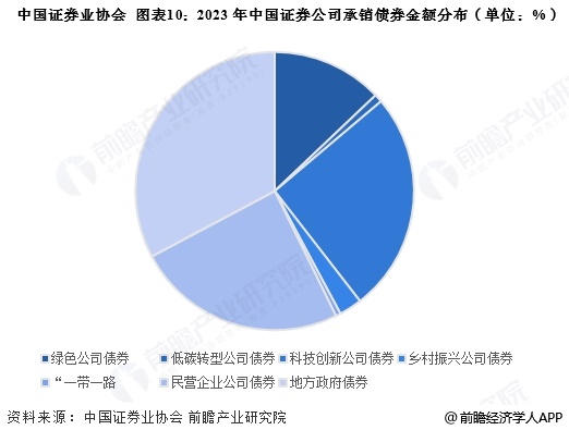 圖表10：2023年中國證券公司承銷債券金額分布(單位：%)