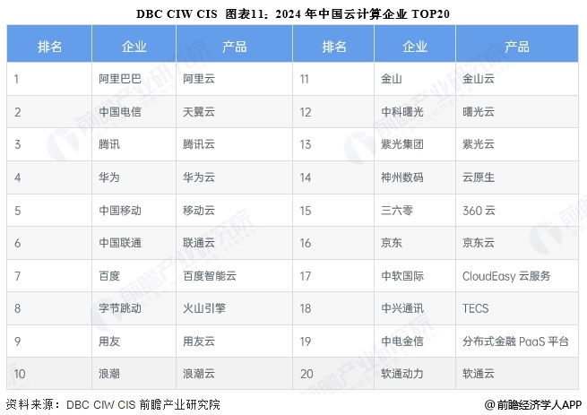 圖表11：2024年中國云計算企業TOP20