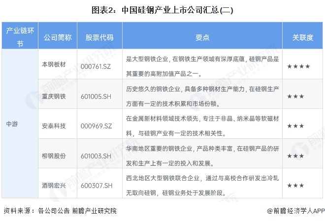 圖表2：中國硅鋼產業上市公司匯總(二)