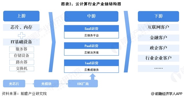 圖表2：云計算行業產業鏈結構圖