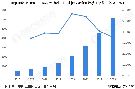 圖表8：2016-2023年中國云計算行業市場規模(單位：億元，%)