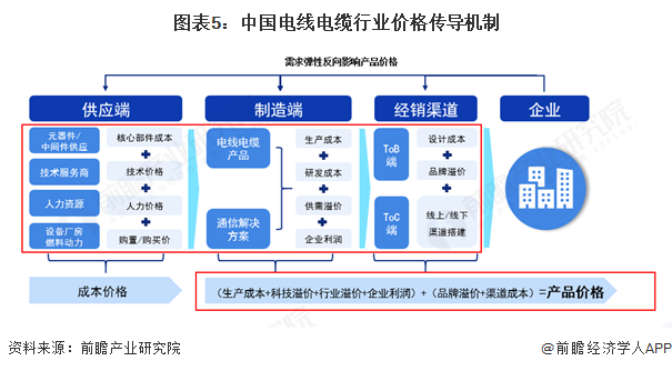 圖表5：中國(guó)電線(xiàn)電纜行業(yè)價(jià)格傳導(dǎo)機(jī)制