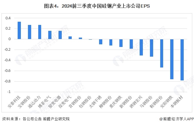 圖表4：2024前三季度中國硅鋼產業上市公司EPS