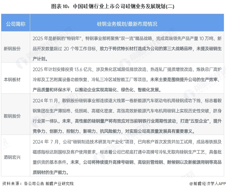 圖表10：中國硅鋼行業上市公司硅鋼業務發展規劃(二)