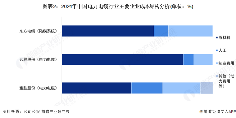 圖表2：2024年中國(guó)電力電纜行業(yè)主要企業(yè)成本結(jié)構(gòu)分析(單位：%)