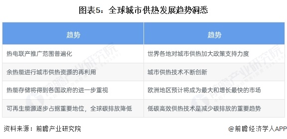圖表5：全球城市供熱發展趨勢洞悉