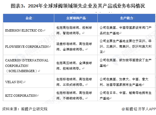 圖表3：2024年全球球閥領(lǐng)域領(lǐng)先企業(yè)及其產(chǎn)品或業(yè)務(wù)布局情況