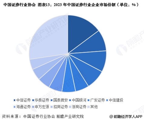 圖表13：2023年中國證券行業(yè)企業(yè)市場份額(單位：%)