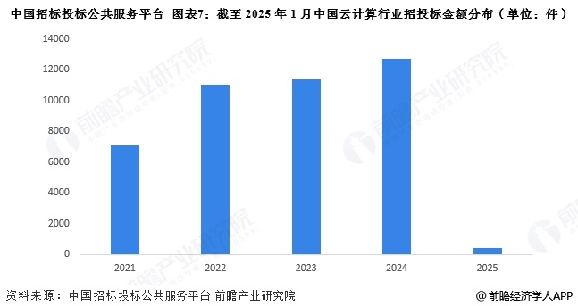 圖表7：截至2025年1月中國云計算行業招投標金額分布(單位：件)