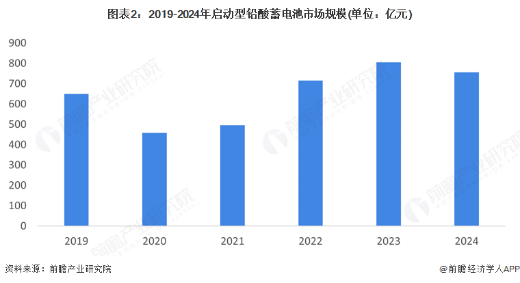 圖表2：2019-2024年啟動型鉛酸蓄電池市場規(guī)模(單位：億元)