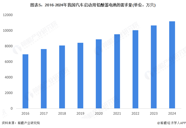 圖表5：2016-2024年我國汽車啟動用鉛酸蓄電池的需求量(單位：萬只)