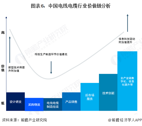 圖表6：中國(guó)電線(xiàn)電纜行業(yè)價(jià)值鏈分析