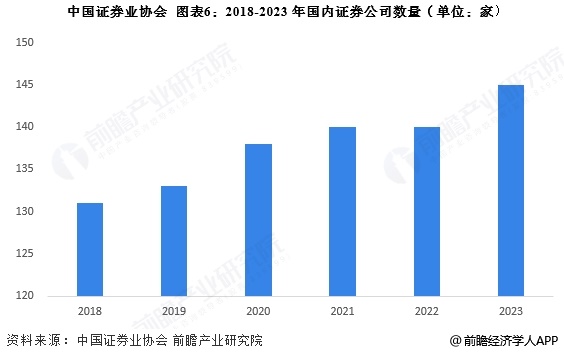 圖表6：2018-2023年國內證券公司數(shù)量(單位：家)