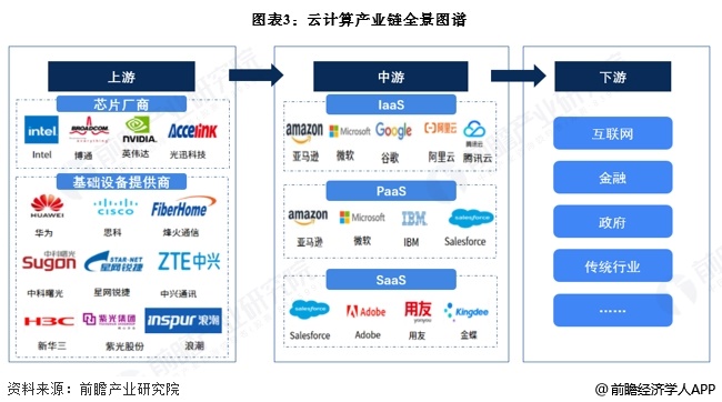 圖表3：云計算產業鏈全景圖譜
