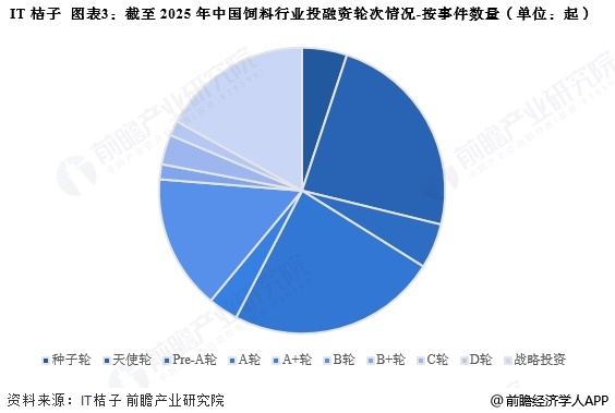 圖表3：截至2025年中國飼料行業投融資輪次情況-按事件數量(單位：起)