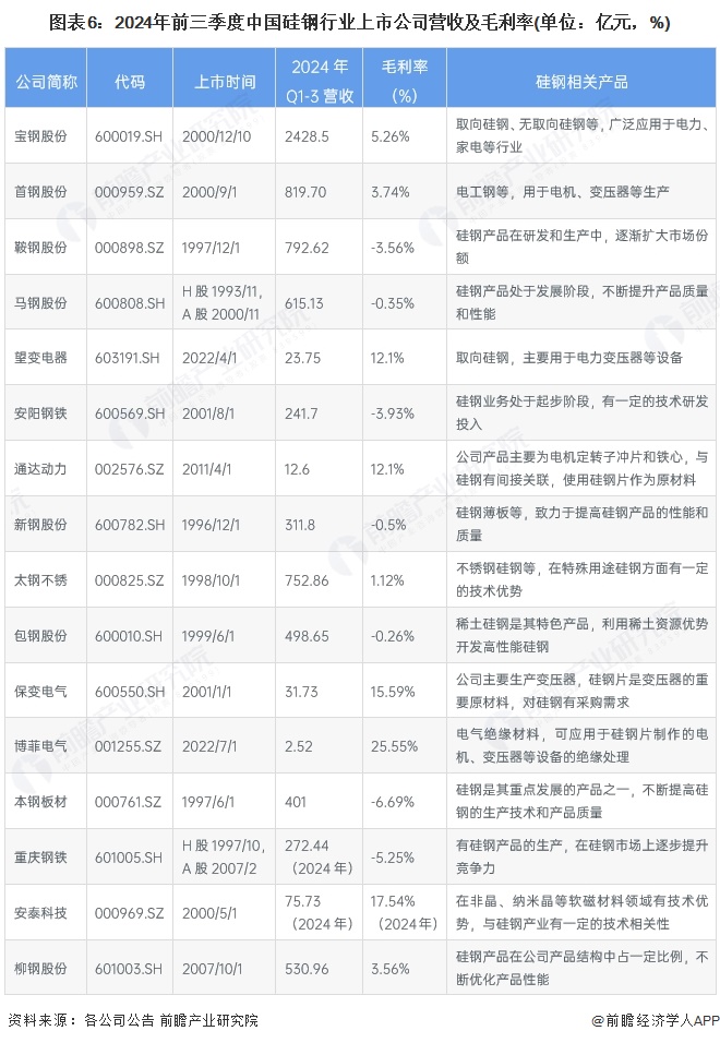 圖表6：2024年前三季度中國硅鋼行業上市公司營收及毛利率(單位：億元，%)