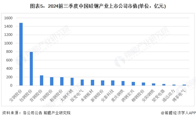 圖表5：2024前三季度中國硅鋼產業上市公司市值(單位：億元)