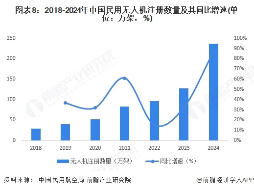 圖表8：2018-2024年中國民用無人機注冊數量及其同比增速(單位：萬架，%)