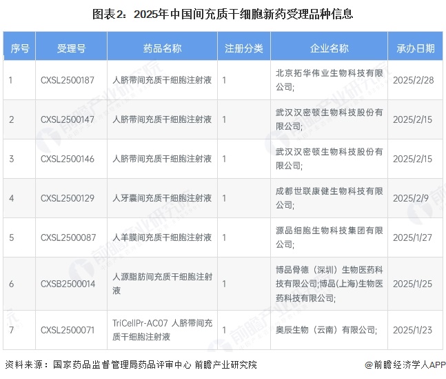 图表2：2025年中国间充质干细胞新药受理品种信息