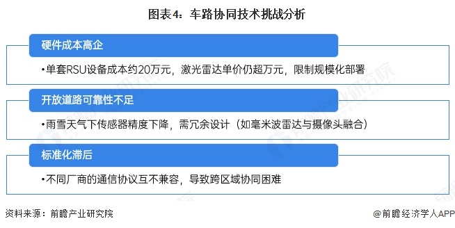 图表4：车路协同技术挑战分析