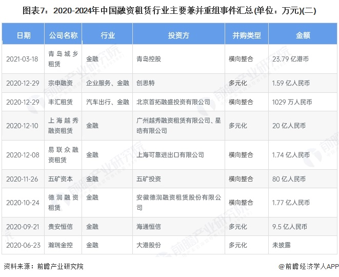 圖表7：2020-2024年中國融資租賃行業主要兼并重組事件匯總(單位：萬元)(二)