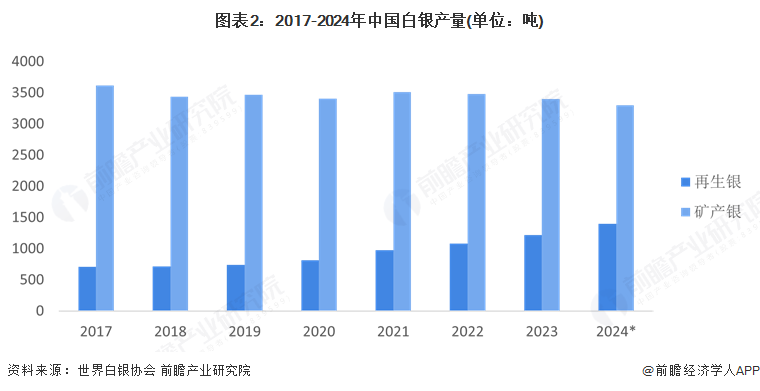 圖表2：2017-2024年中國白銀產量(單位：噸)