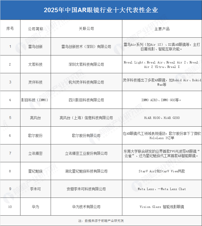 我国AR眼镜行业十大代表性企业