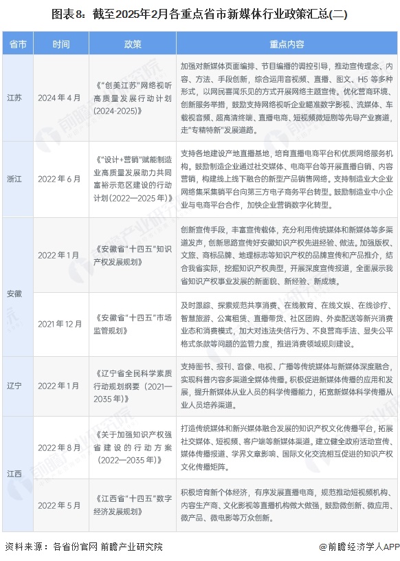 图表8：截至2025年2月各重点省市新媒体行业政策汇总(二)