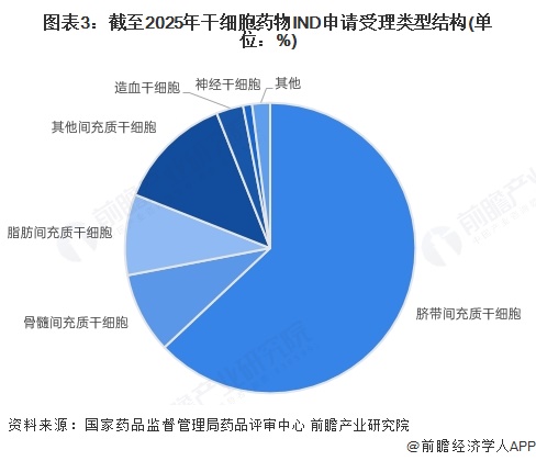 图表3：截至2025年干细胞药物IND申请受理类型结构(单位：%)