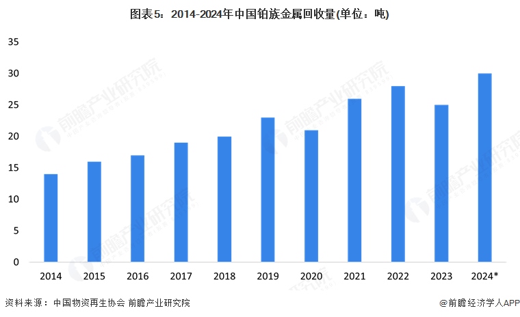 圖表5：2014-2024年中國鉑族金屬回收量(單位：噸)