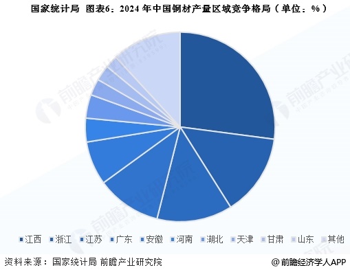 圖表6：2024年中國銅材產量區域競爭格局(單位：%)