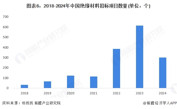 图表6：2018-2024年中国绝缘材料招标项目数量(单位：个)