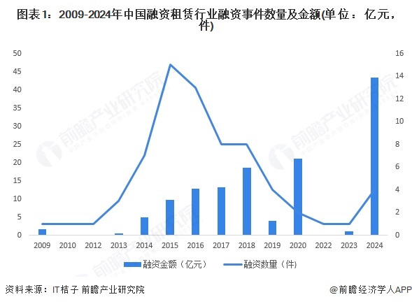 圖表1：2009-2024年中國融資租賃行業融資事件數量及金額(單位：億元，件)