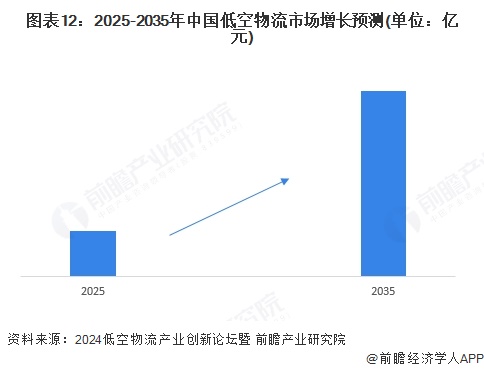 圖表12：2025-2035年中國低空物流市場增長預測(單位：億元)