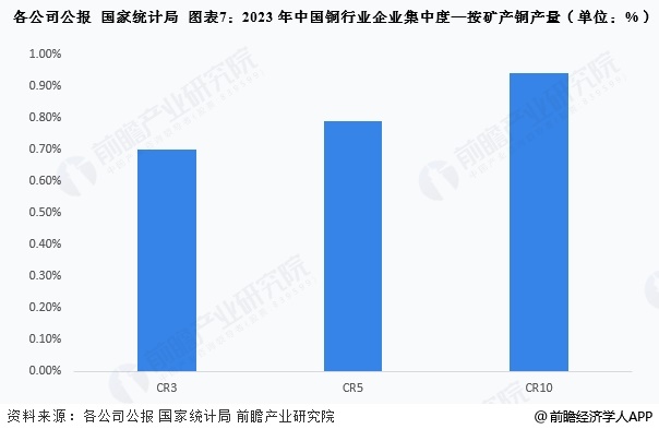 圖表7：2023年中國銅行業企業集中度—按礦產銅產量(單位：%)
