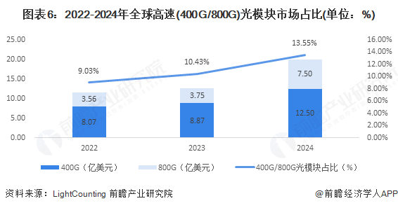 圖表6：2022-2024年全球高速(400G/800G)光模塊市場占比(單位：%)