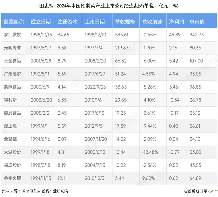 圖表5：2024年中國預制菜產業上市公司經營表現(單位：億元，%)