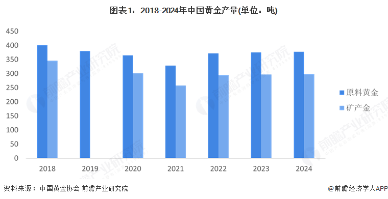 圖表1：2018-2024年中國黃金產量(單位：噸)