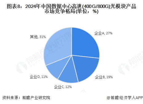 圖表8：2024年中國數據中心高速(400G/800G)光模塊產品市場競爭格局(單位：%)