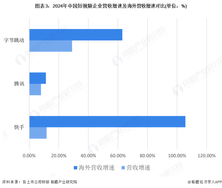 图表3：2024年中国短视频企业营收增速及海外营收增速对比(单位：%)