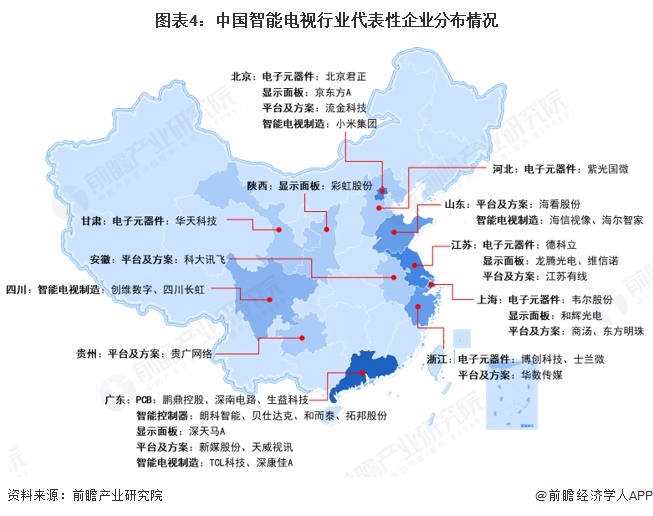 图表4：中国智能电视行业代表性企业分布情况