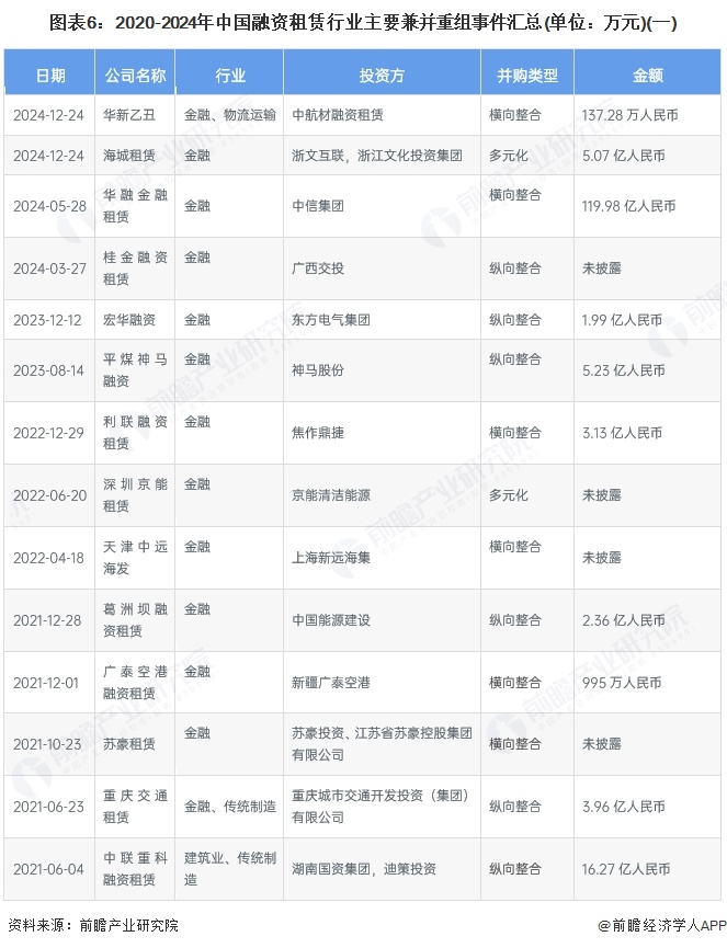 圖表6：2020-2024年中國融資租賃行業主要兼并重組事件匯總(單位：萬元)(一)