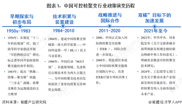 图表1：中国可控核聚变行业政策演变历程