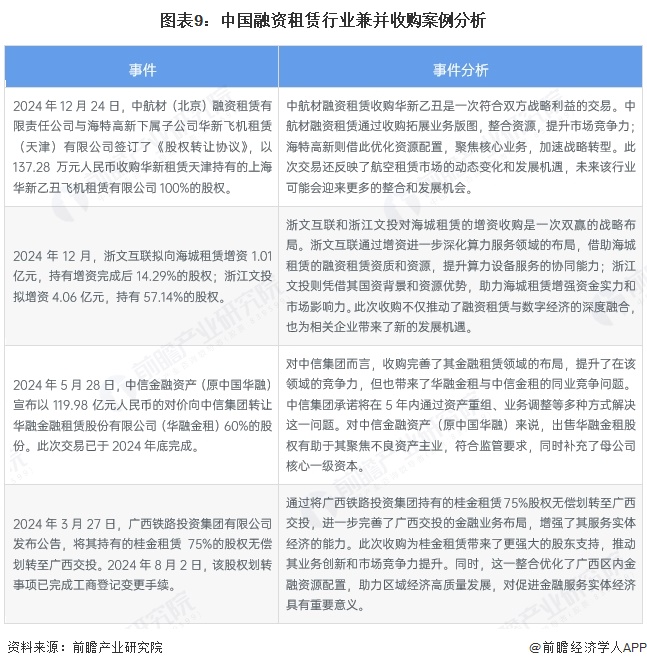 圖表9：中國融資租賃行業兼并收購案例分析