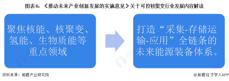 图表6：《推动未来产业创新发展的实施意见》关于可控核聚变行业发展内容解读
