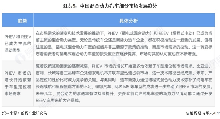 圖表5：中國混合動力汽車細分市場發展趨勢