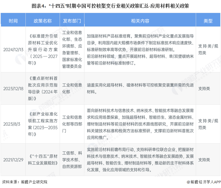 图表4：“十四五”时期中国可控核聚变行业相关政策汇总-应用材料相关政策