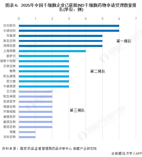 图表4：2025年中国干细胞企业已获批IND干细胞药物申请受理数量排名(单位：例)