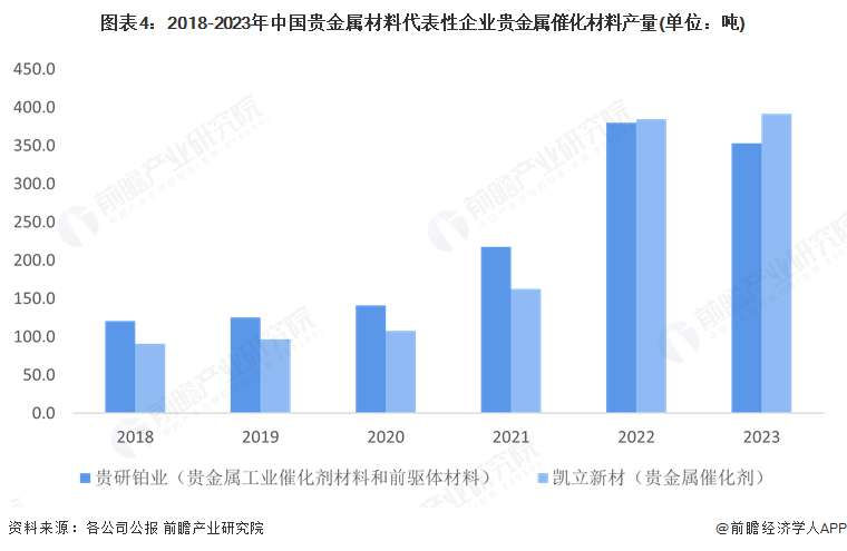 圖表4：2018-2023年中國貴金屬材料代表性企業貴金屬催化材料產量(單位：噸)