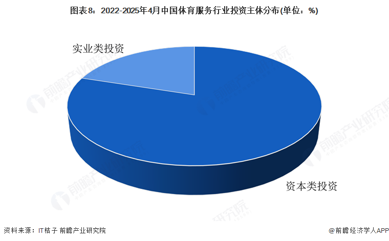 图表8：2022-2025年4月中国体育服务行业投资主体分布(单位：%)